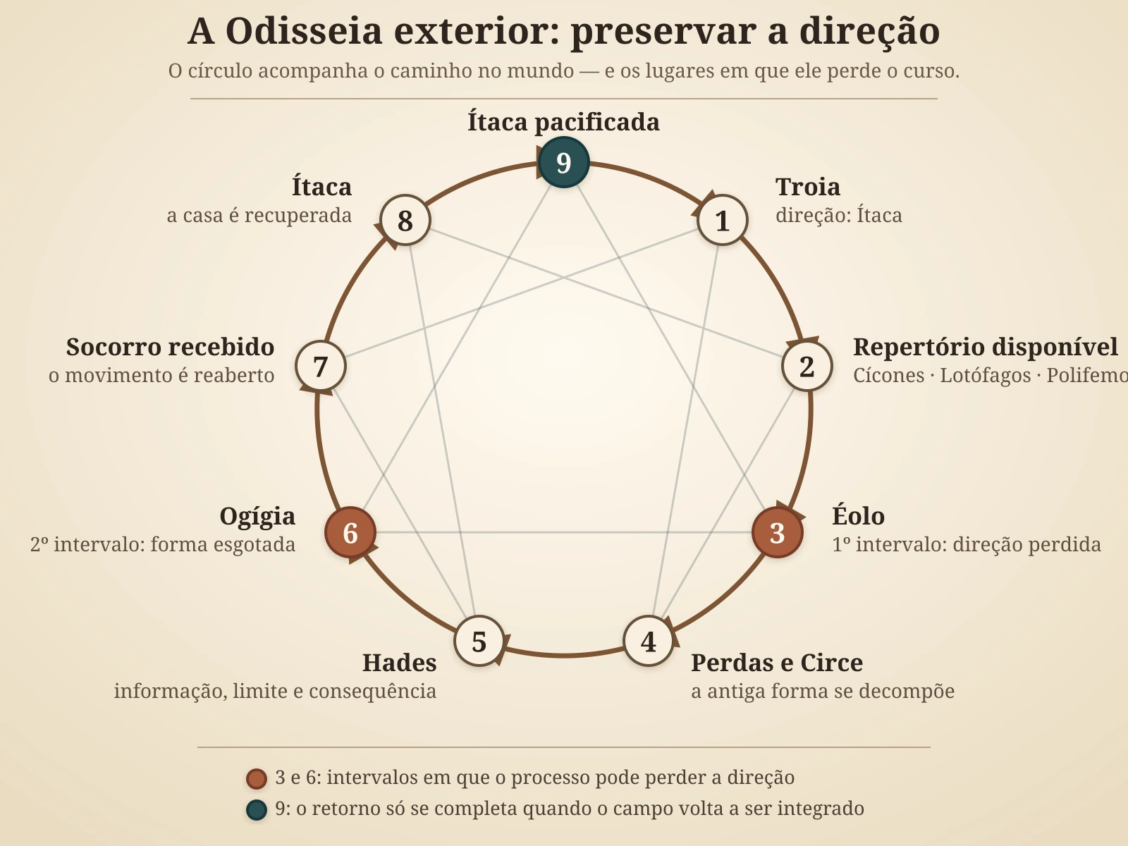 Eneagrama externo da Odisseia, com as etapas da viagem e os pontos em que o processo perde e recupera direção.